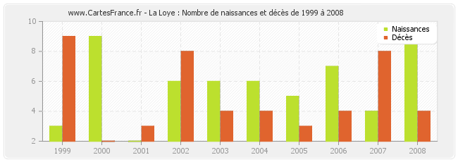 La Loye : Nombre de naissances et décès de 1999 à 2008